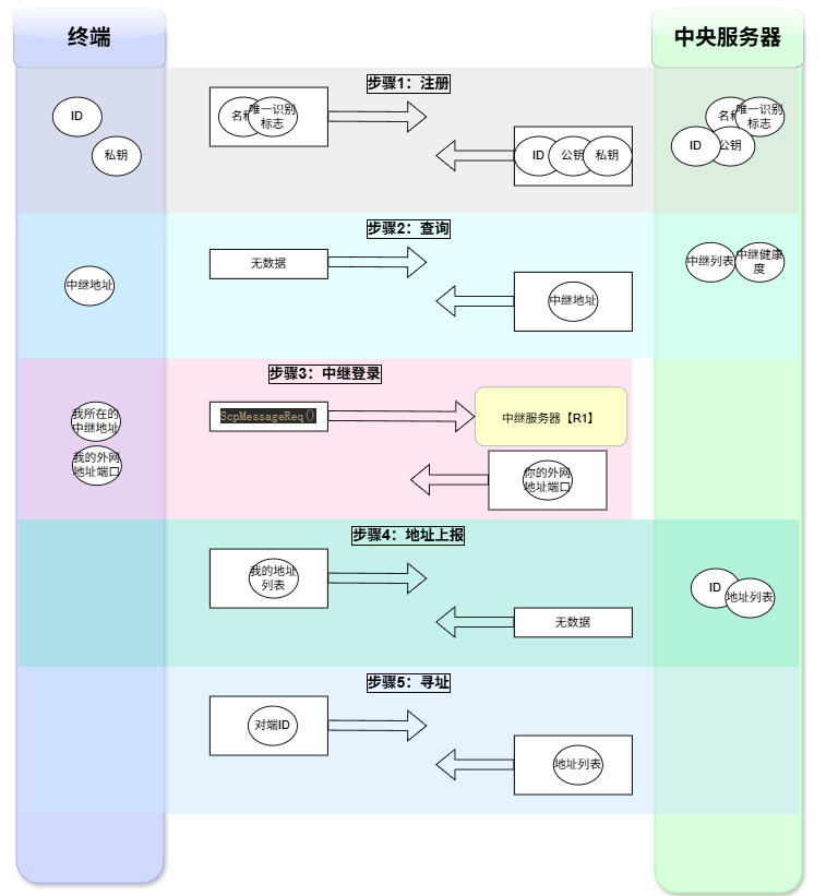 终端流程示意图