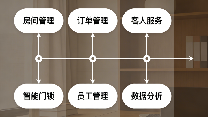 星星酒店功能介绍